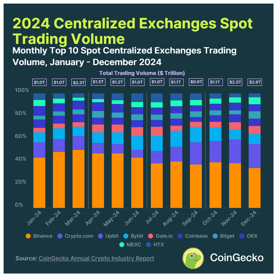 CoinGecko：2024 年加密行业年度报告  第7张