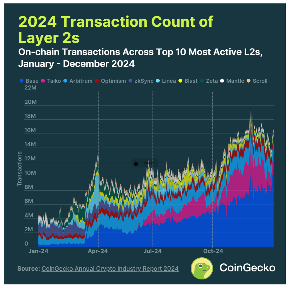 CoinGecko：2024 年加密行业年度报告  第6张