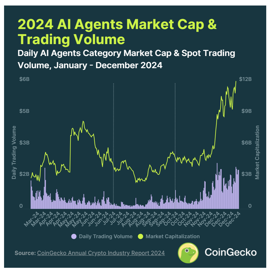 CoinGecko：2024 年加密行业年度报告  第5张