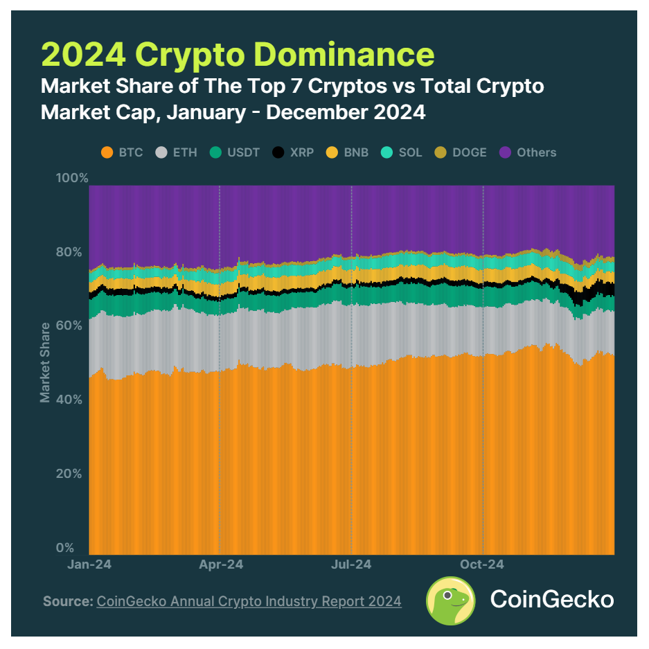 CoinGecko：2024 年加密行业年度报告  第3张