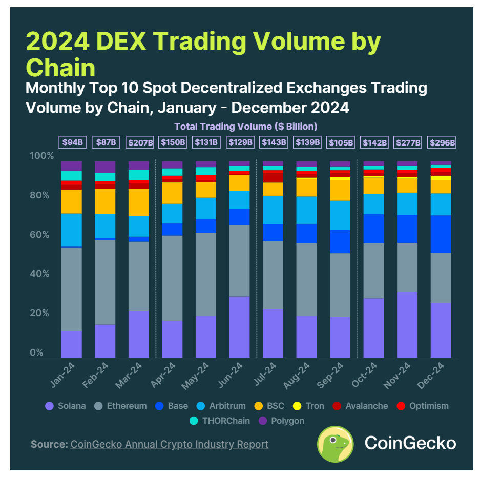 CoinGecko：2024 年加密行业年度报告  第8张