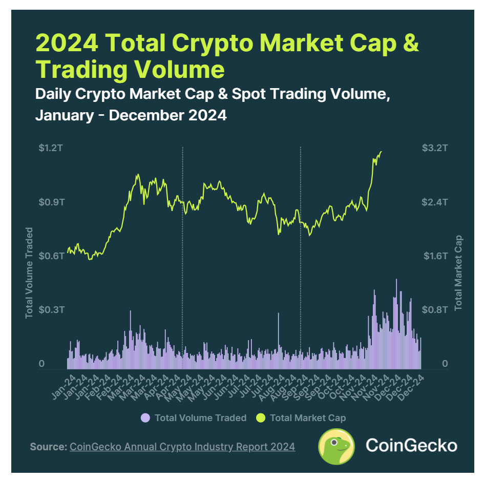 CoinGecko：2024 年加密行业年度报告  第2张