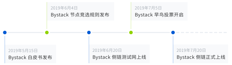 Bystack节点竞选时间规划