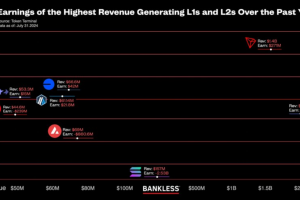 揭秘区块链盈利能力：哪些 L1 和 L2 收入最高？