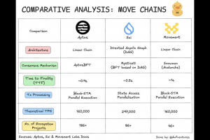 MOVE 系公链Sui、Aptos、Movement三分天下，谁会是最后赢家？