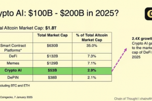 加密 AI 市场的爆发：2025 年行业发展的十个关键趋势